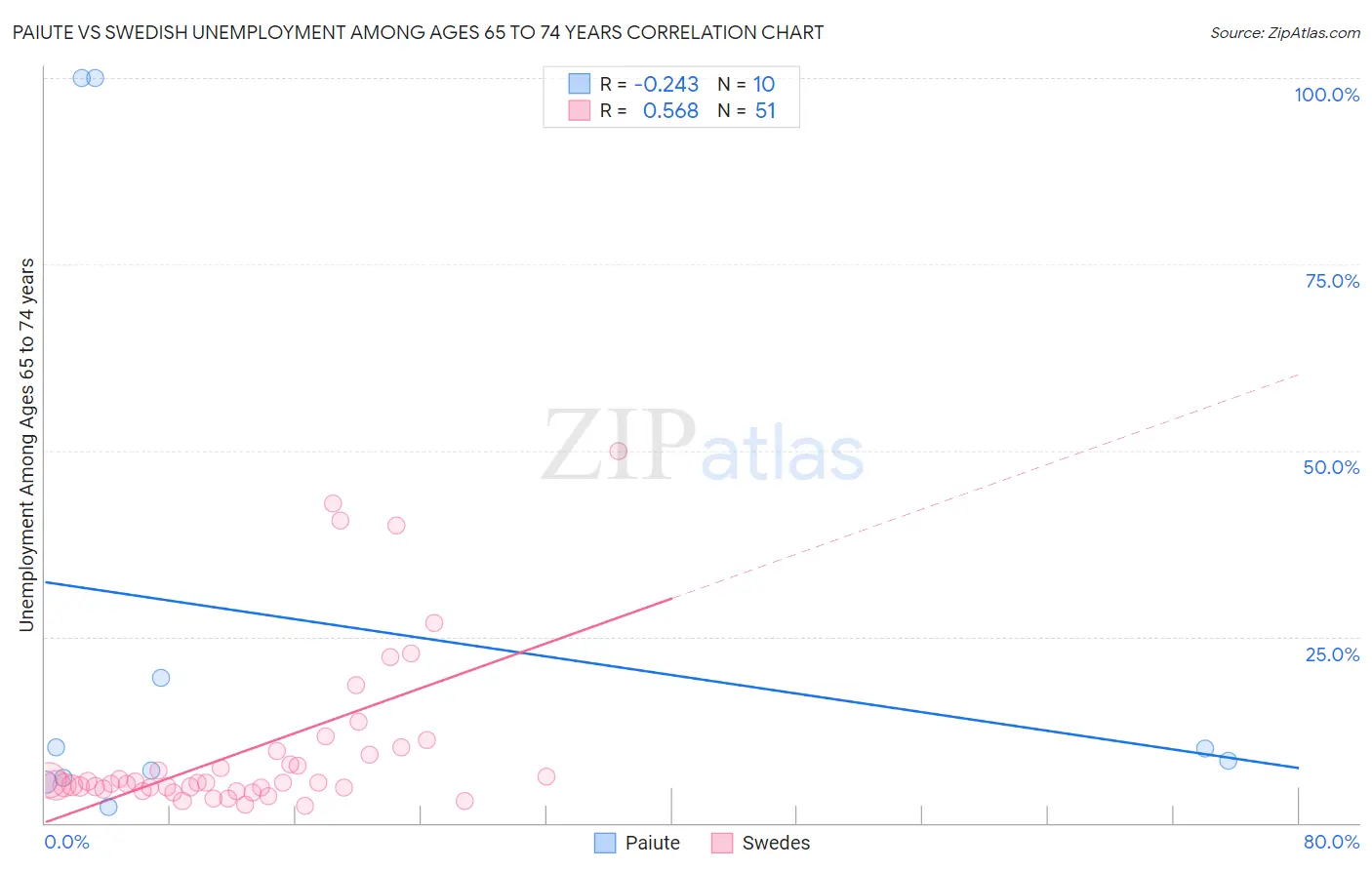 Paiute vs Swedish Unemployment Among Ages 65 to 74 years