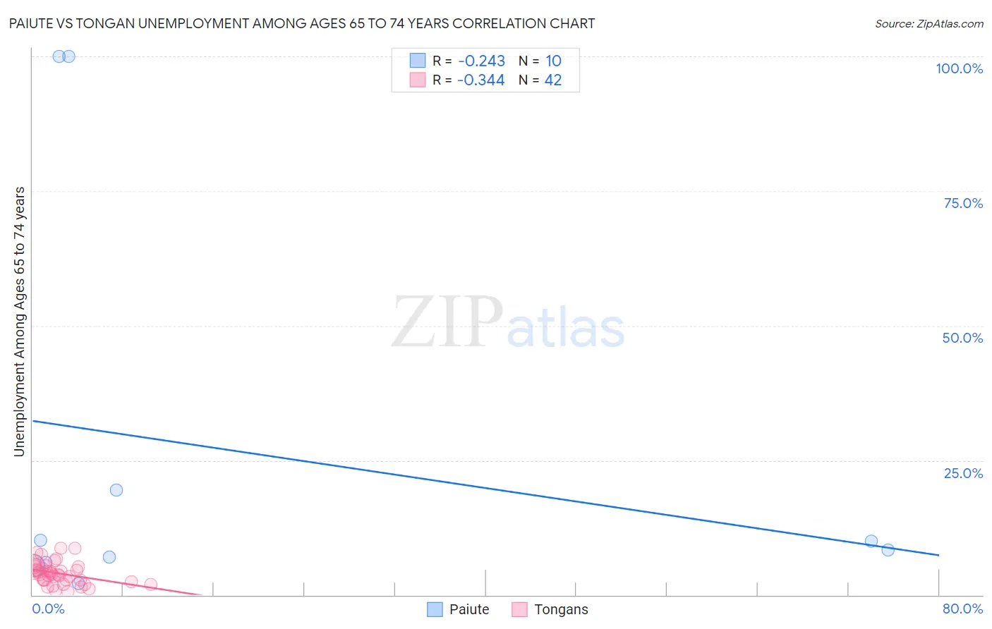 Paiute vs Tongan Unemployment Among Ages 65 to 74 years