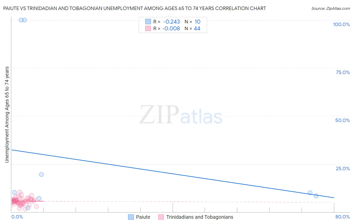 Paiute vs Trinidadian and Tobagonian Unemployment Among Ages 65 to 74 years