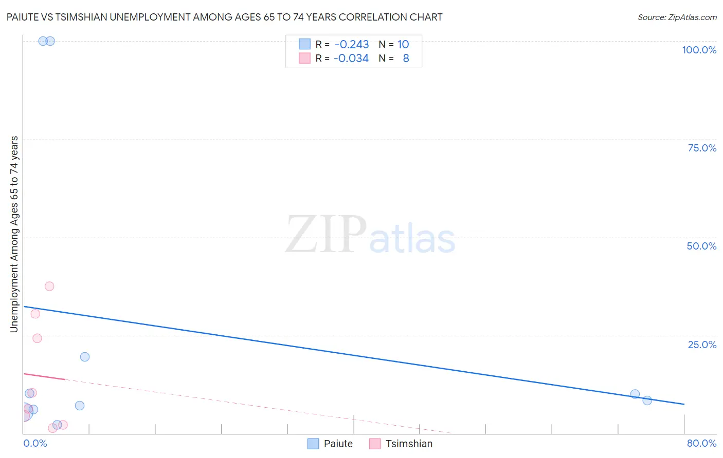 Paiute vs Tsimshian Unemployment Among Ages 65 to 74 years
