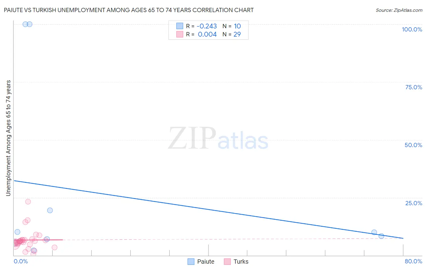 Paiute vs Turkish Unemployment Among Ages 65 to 74 years