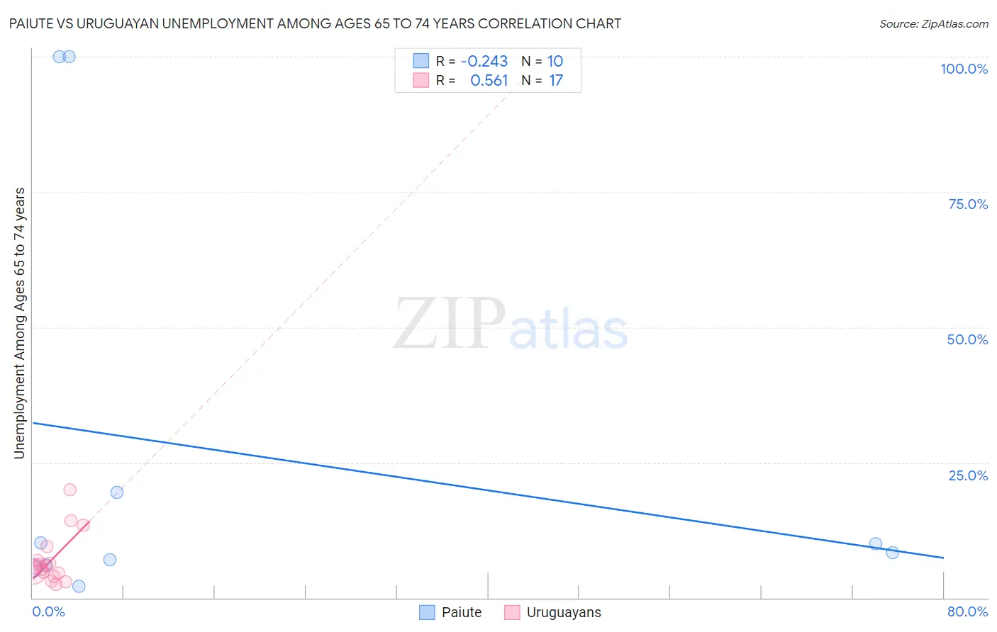 Paiute vs Uruguayan Unemployment Among Ages 65 to 74 years