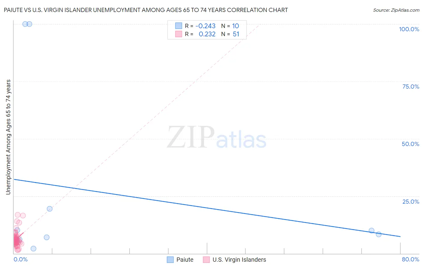 Paiute vs U.S. Virgin Islander Unemployment Among Ages 65 to 74 years