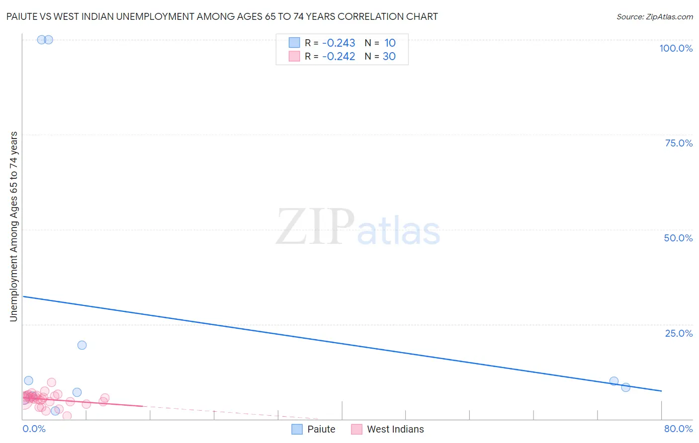 Paiute vs West Indian Unemployment Among Ages 65 to 74 years