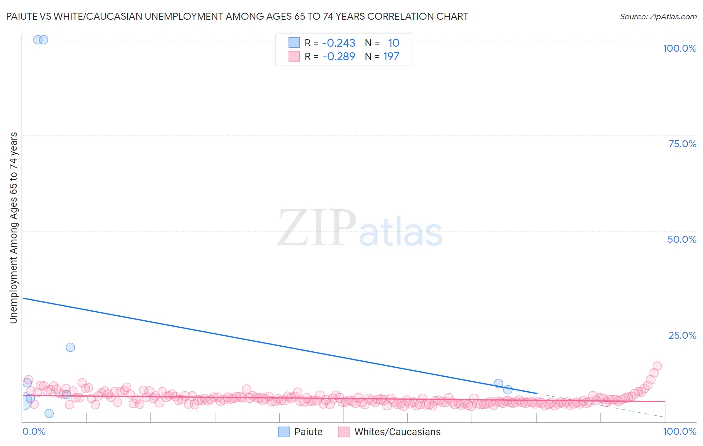 Paiute vs White/Caucasian Unemployment Among Ages 65 to 74 years