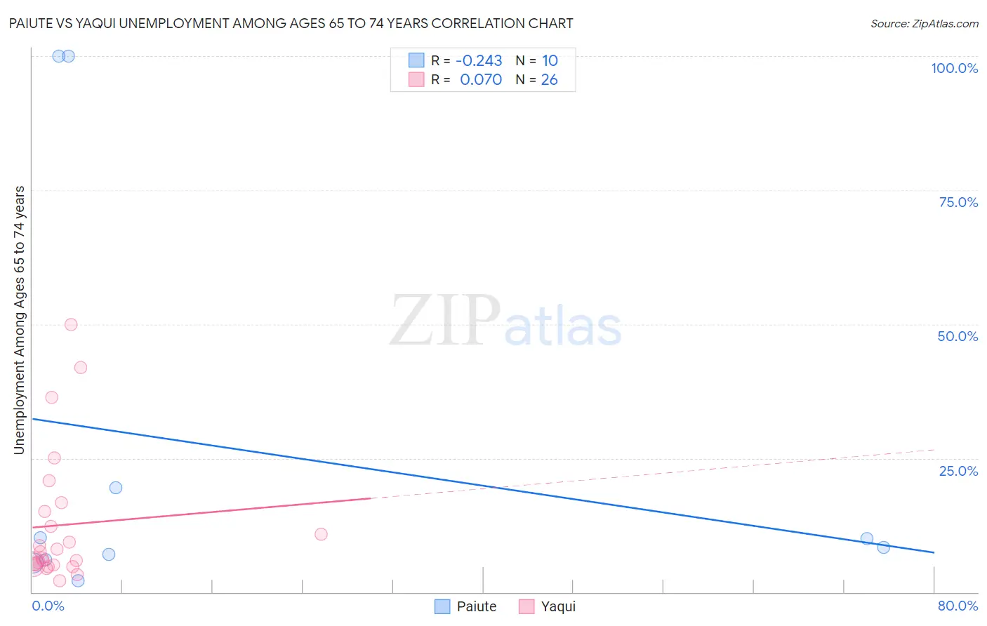 Paiute vs Yaqui Unemployment Among Ages 65 to 74 years