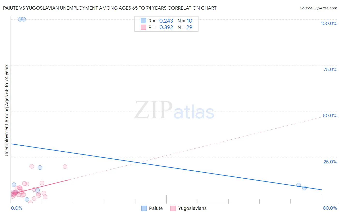 Paiute vs Yugoslavian Unemployment Among Ages 65 to 74 years