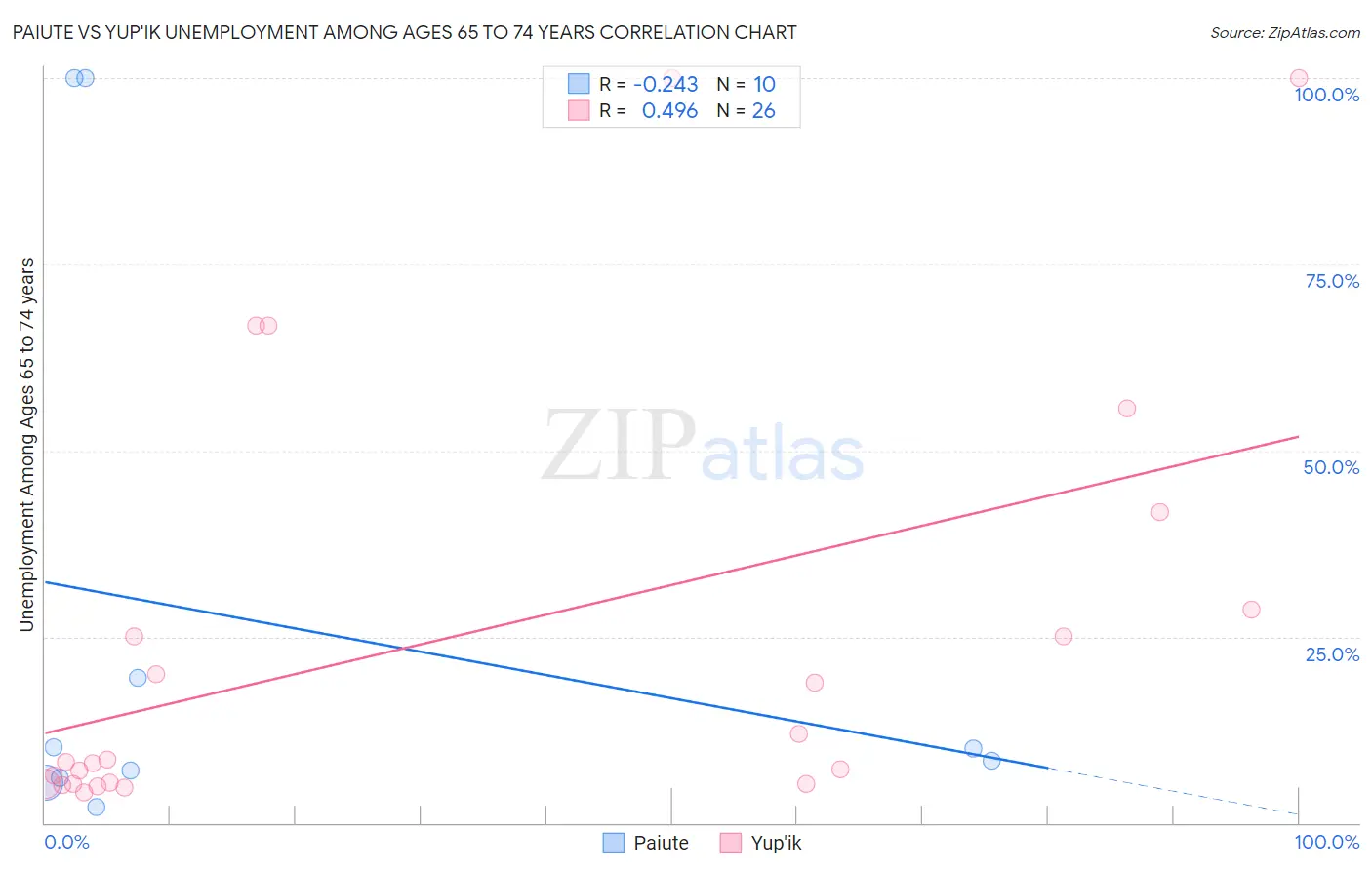 Paiute vs Yup'ik Unemployment Among Ages 65 to 74 years