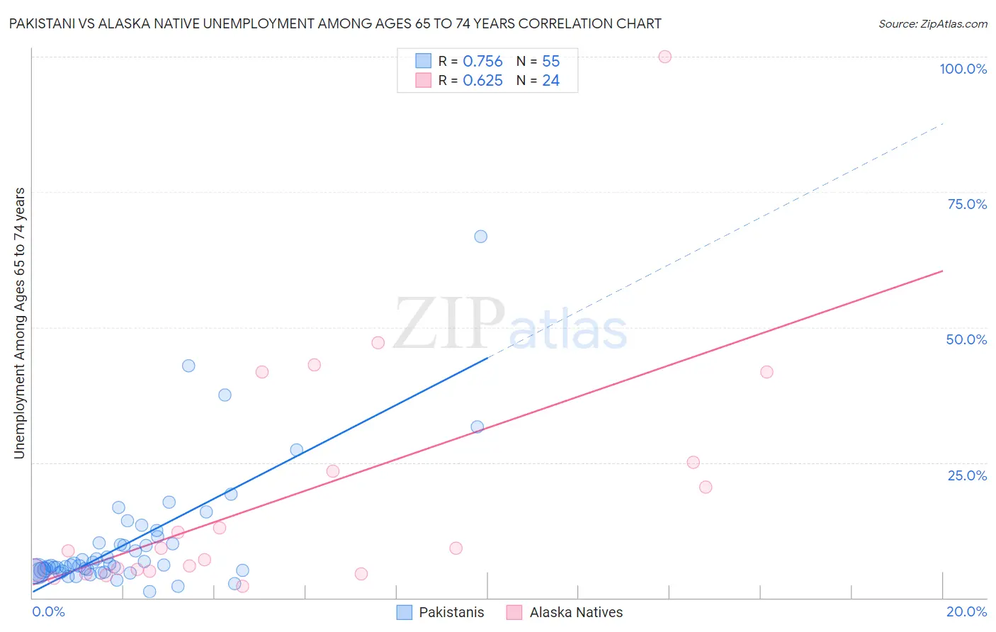 Pakistani vs Alaska Native Unemployment Among Ages 65 to 74 years