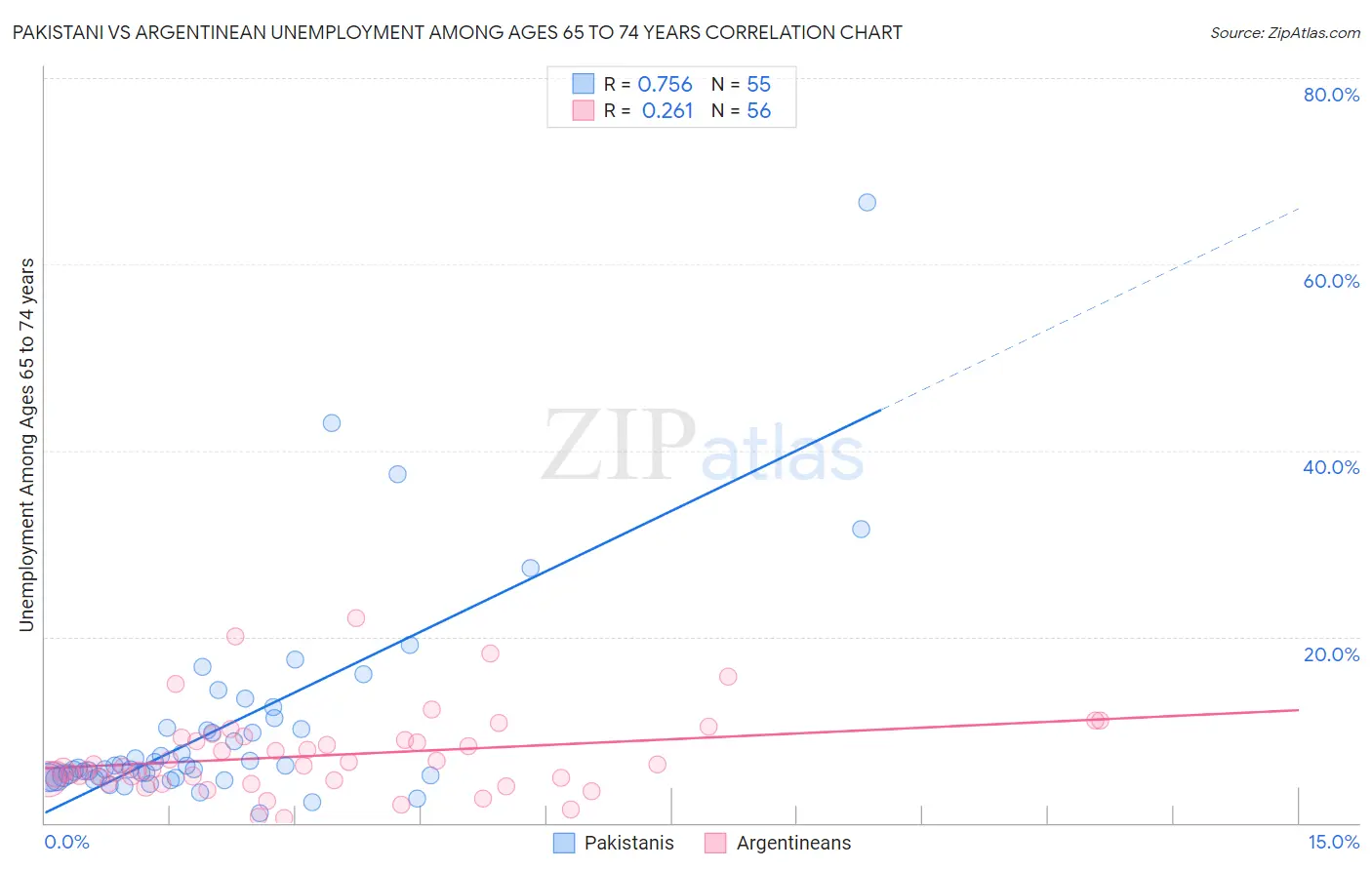 Pakistani vs Argentinean Unemployment Among Ages 65 to 74 years
