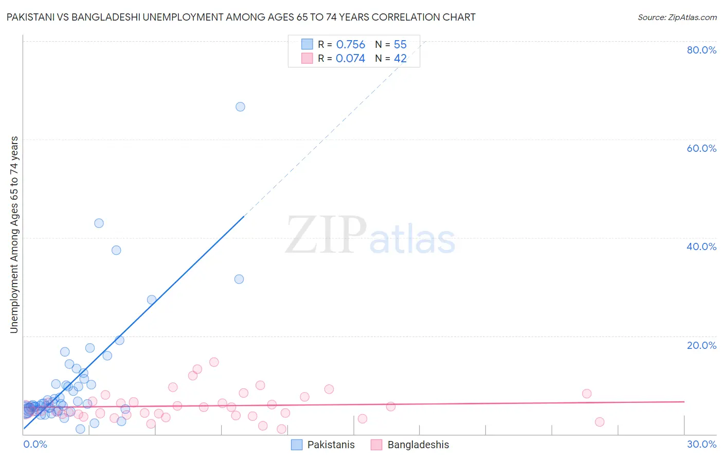 Pakistani vs Bangladeshi Unemployment Among Ages 65 to 74 years
