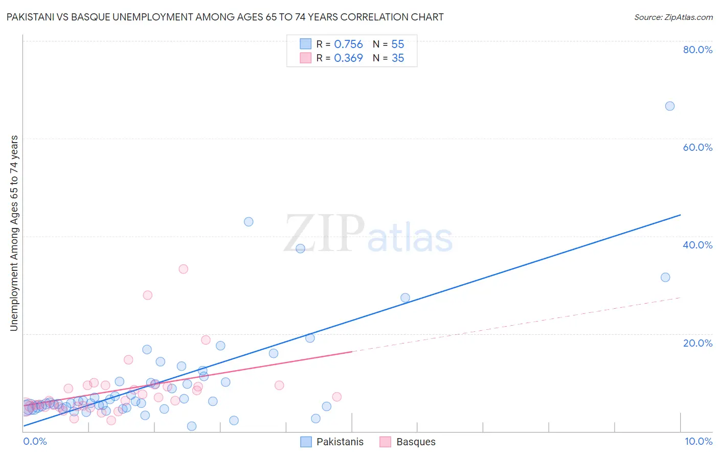 Pakistani vs Basque Unemployment Among Ages 65 to 74 years