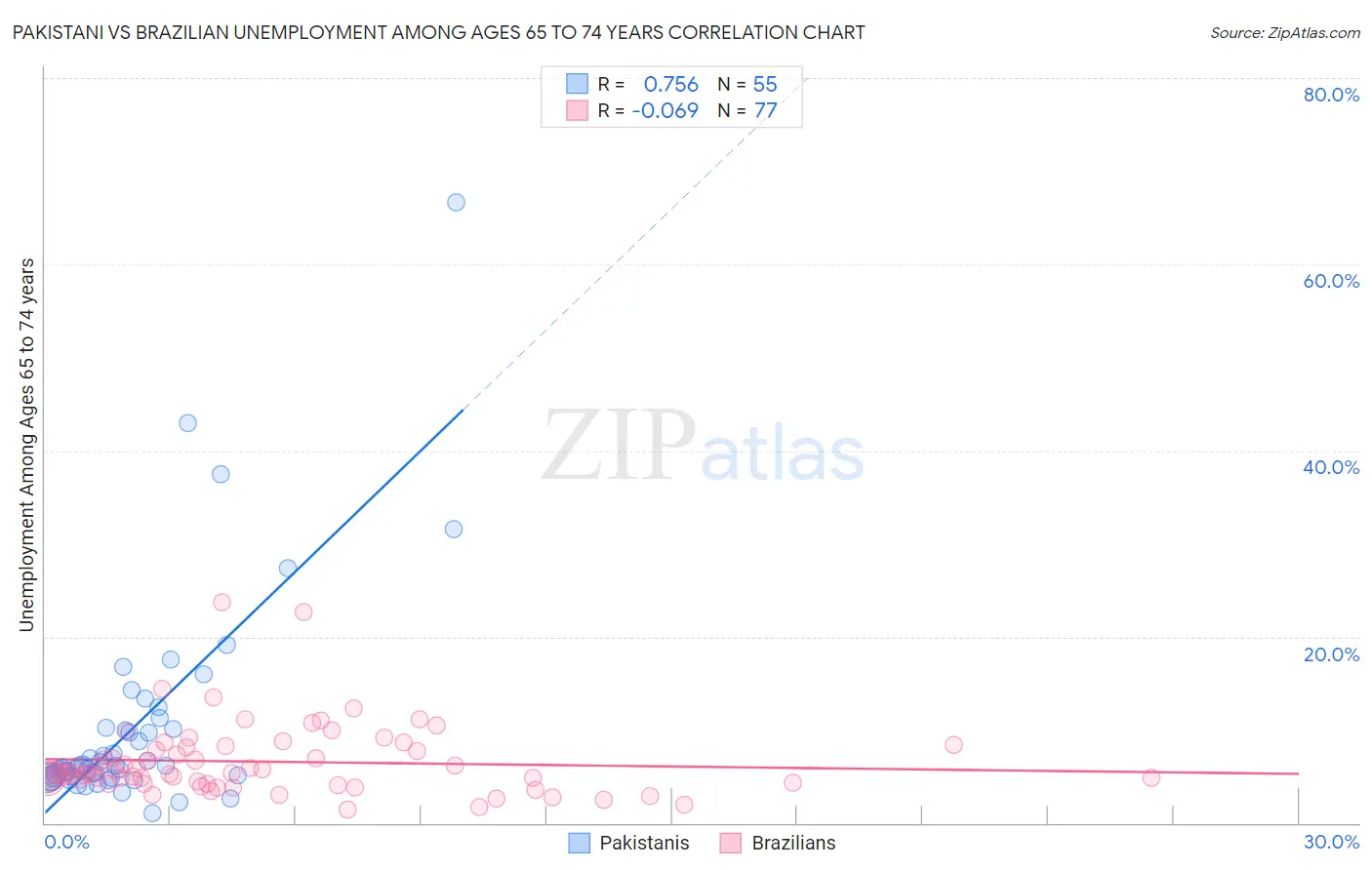 Pakistani vs Brazilian Unemployment Among Ages 65 to 74 years