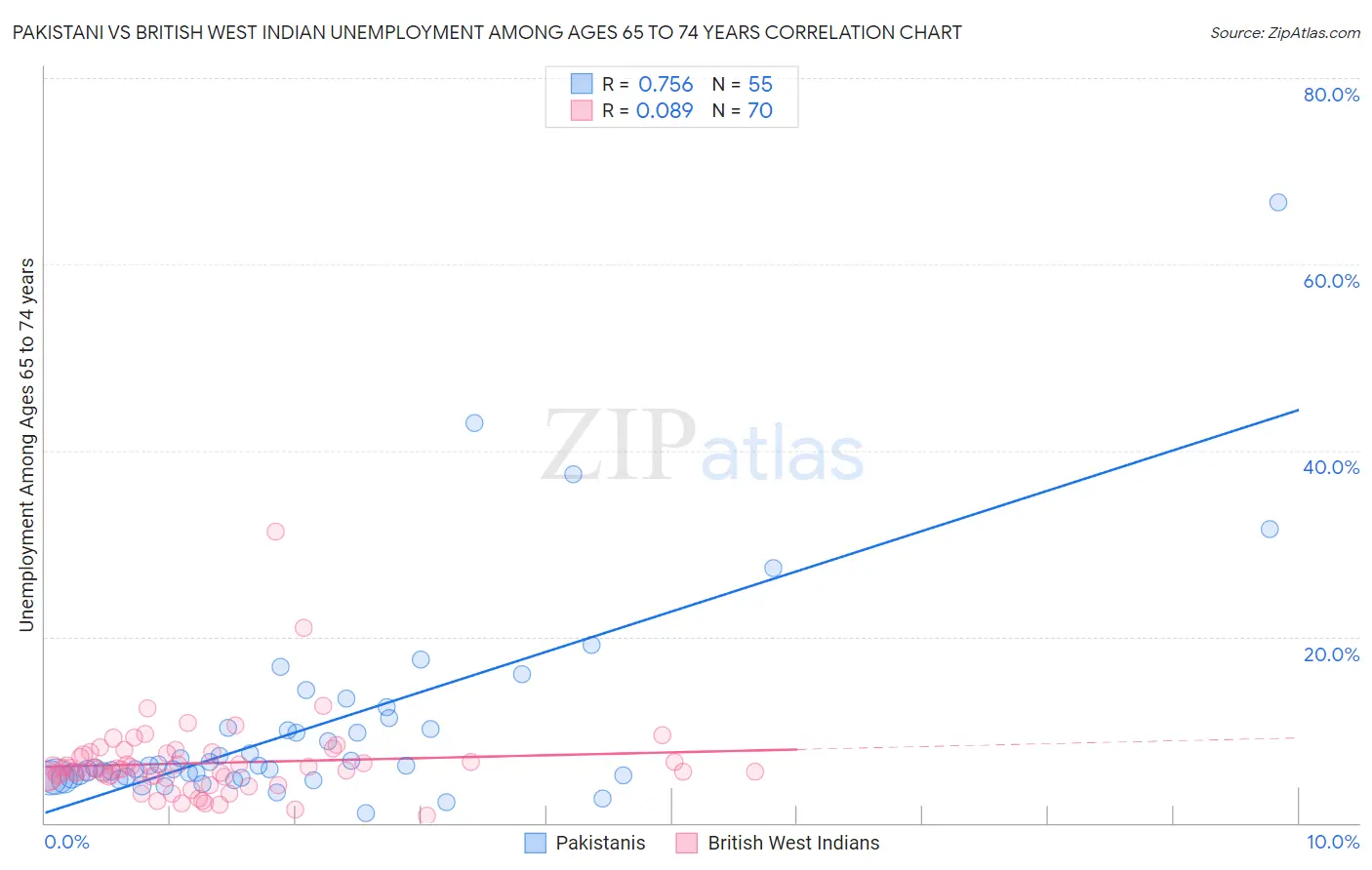 Pakistani vs British West Indian Unemployment Among Ages 65 to 74 years