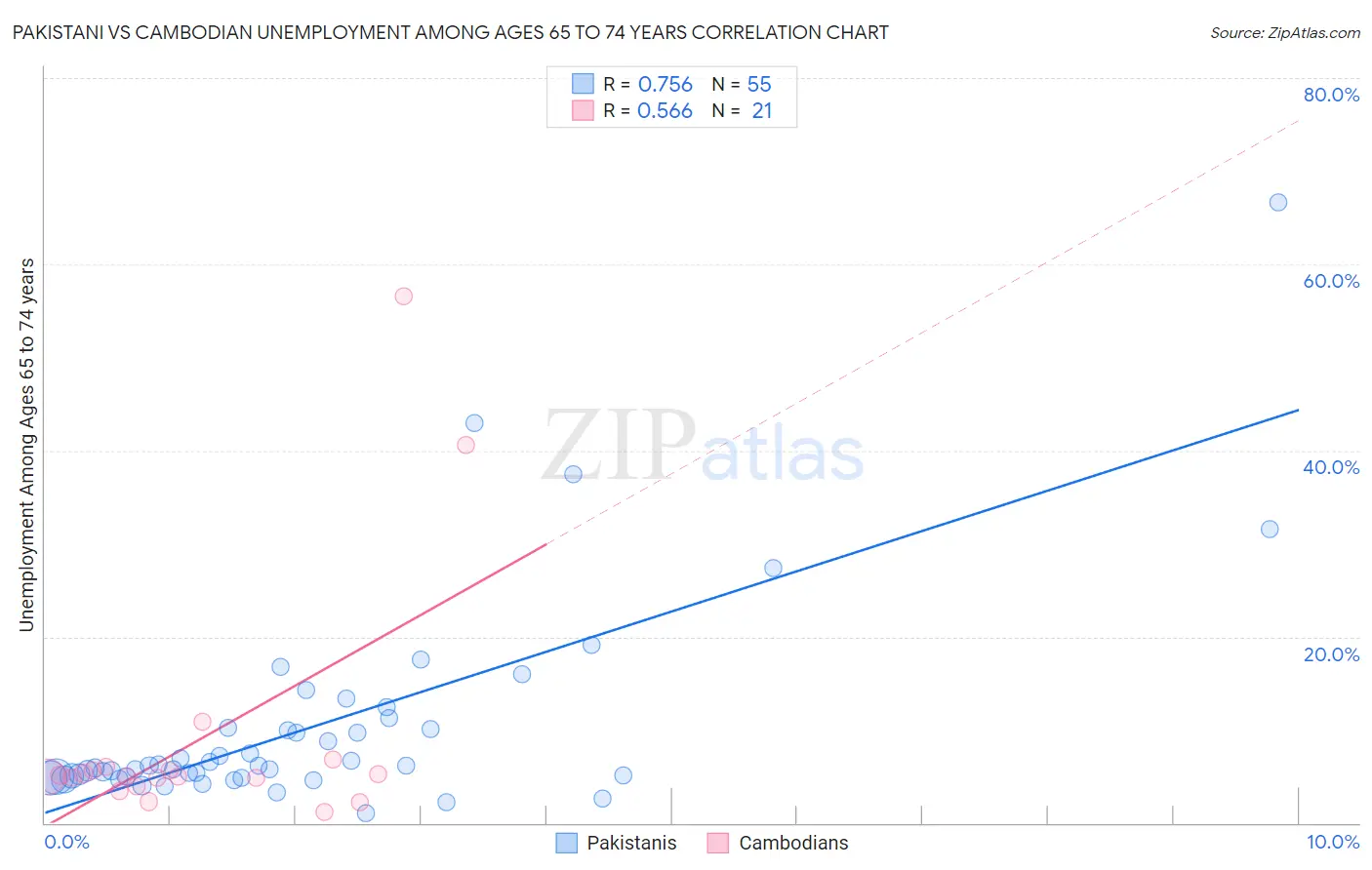 Pakistani vs Cambodian Unemployment Among Ages 65 to 74 years