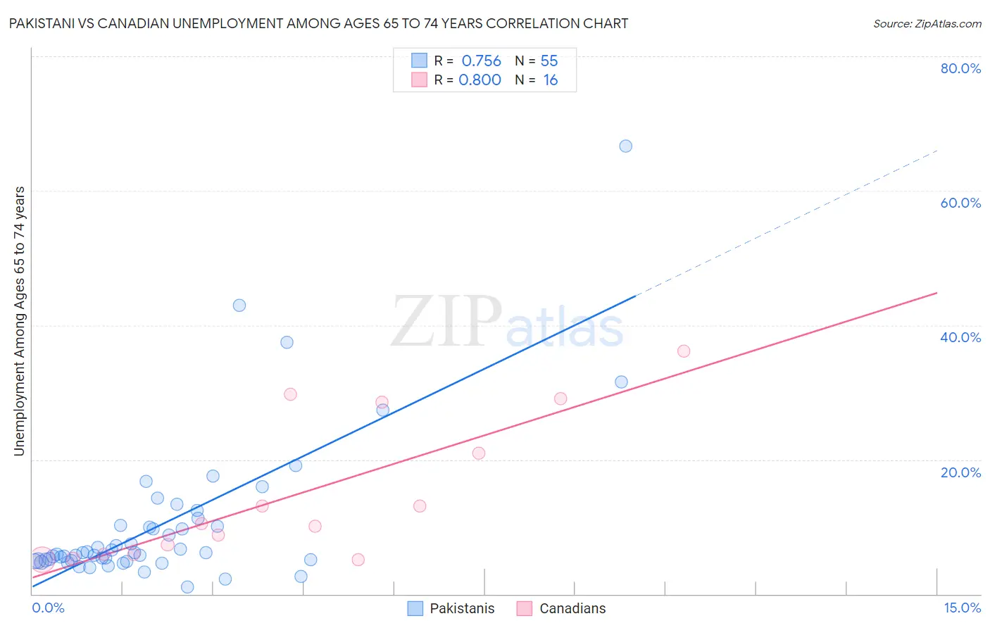 Pakistani vs Canadian Unemployment Among Ages 65 to 74 years