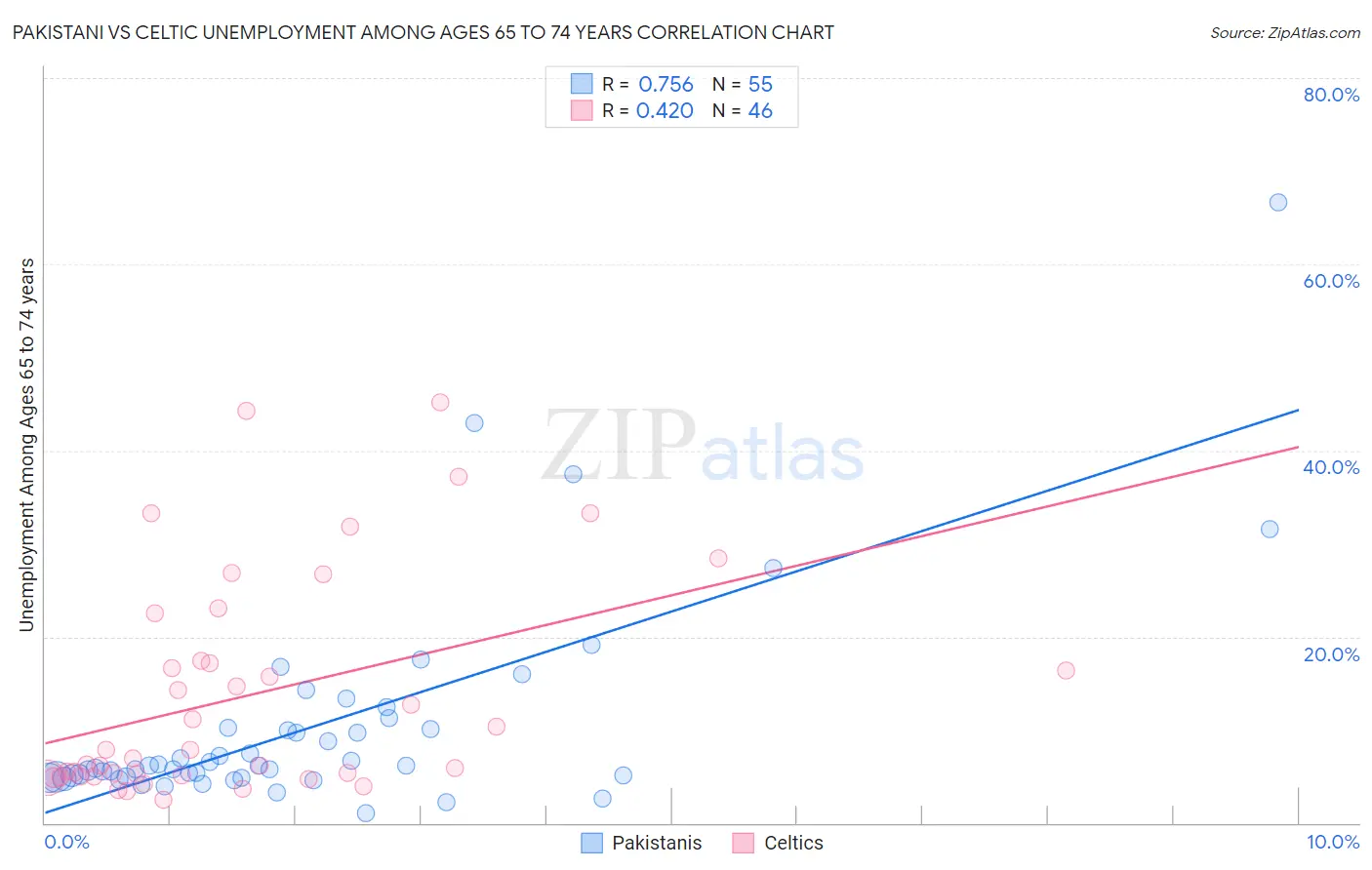 Pakistani vs Celtic Unemployment Among Ages 65 to 74 years