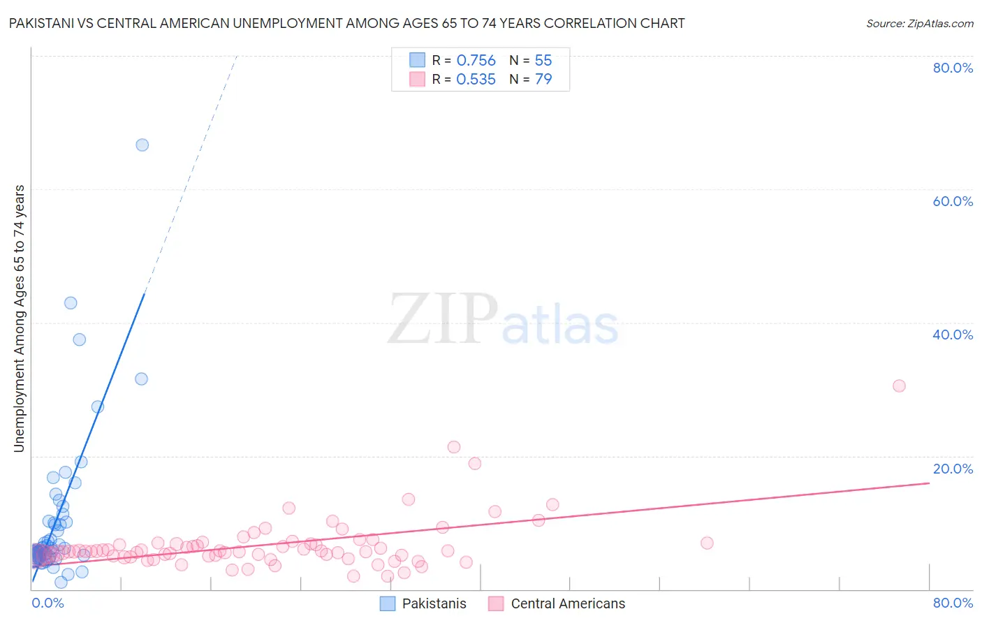 Pakistani vs Central American Unemployment Among Ages 65 to 74 years