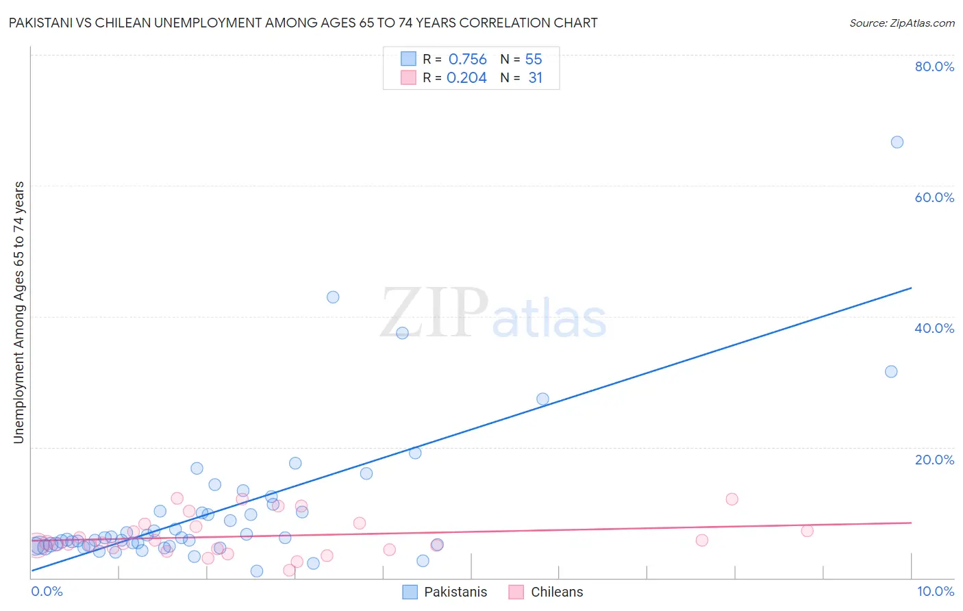 Pakistani vs Chilean Unemployment Among Ages 65 to 74 years