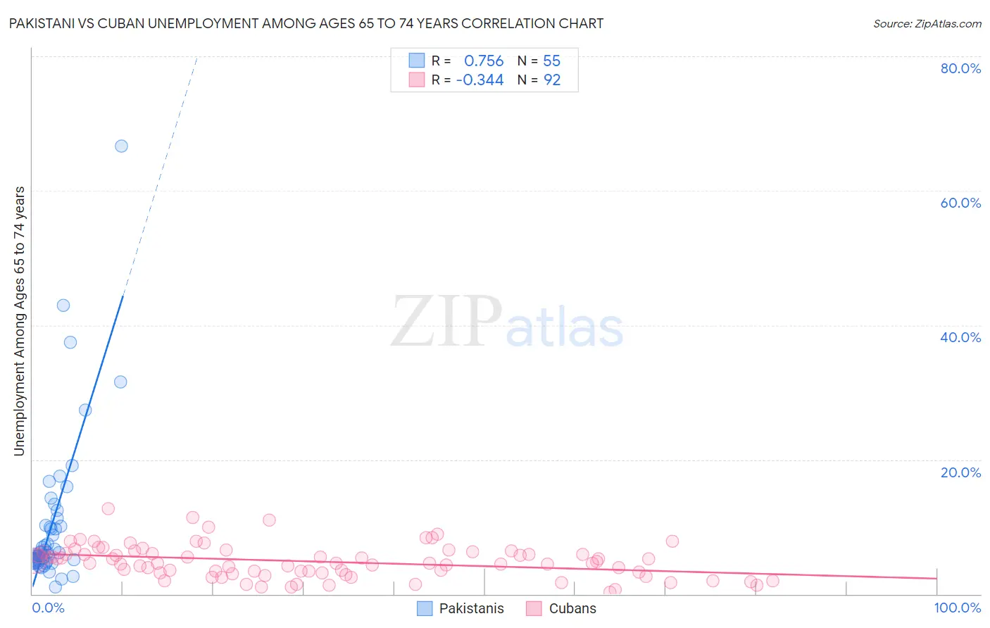 Pakistani vs Cuban Unemployment Among Ages 65 to 74 years