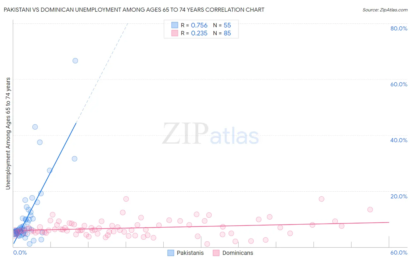 Pakistani vs Dominican Unemployment Among Ages 65 to 74 years