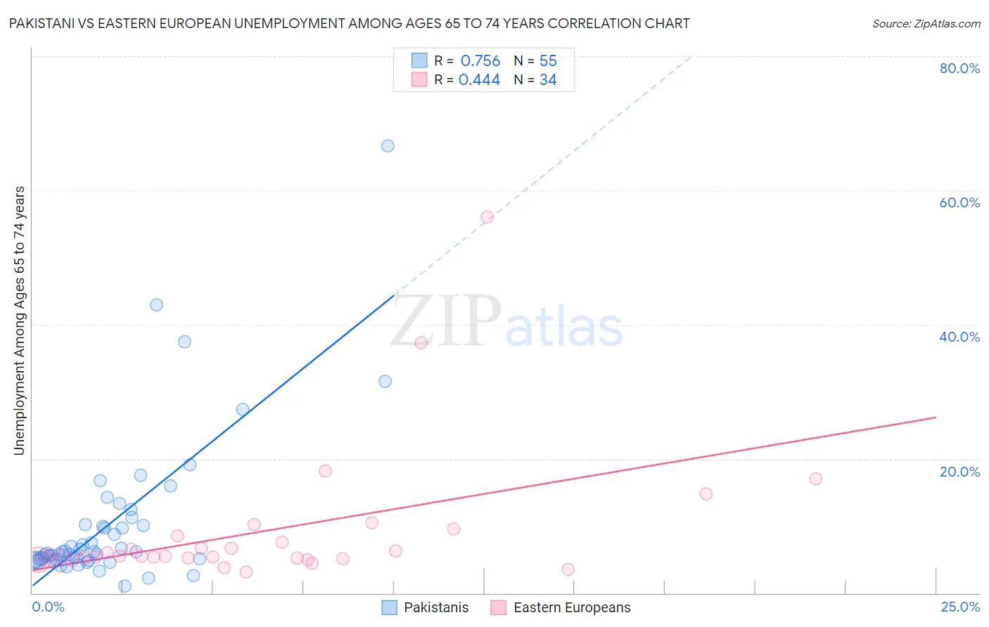 Pakistani vs Eastern European Unemployment Among Ages 65 to 74 years