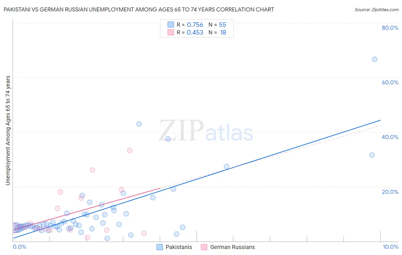 Pakistani vs German Russian Unemployment Among Ages 65 to 74 years
