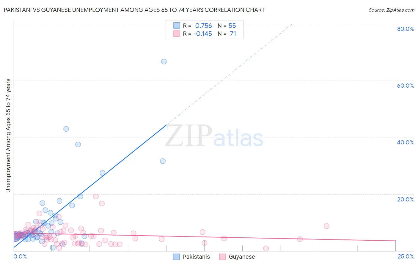 Pakistani vs Guyanese Unemployment Among Ages 65 to 74 years