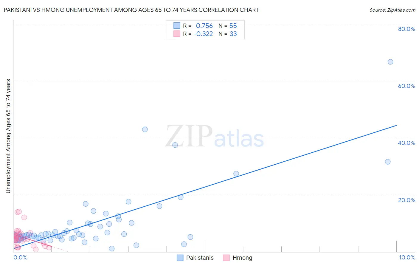 Pakistani vs Hmong Unemployment Among Ages 65 to 74 years
