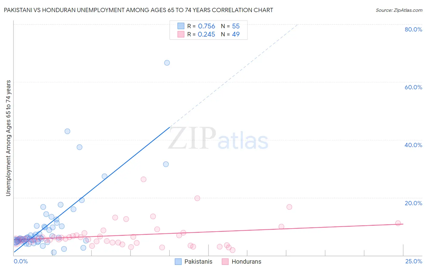 Pakistani vs Honduran Unemployment Among Ages 65 to 74 years