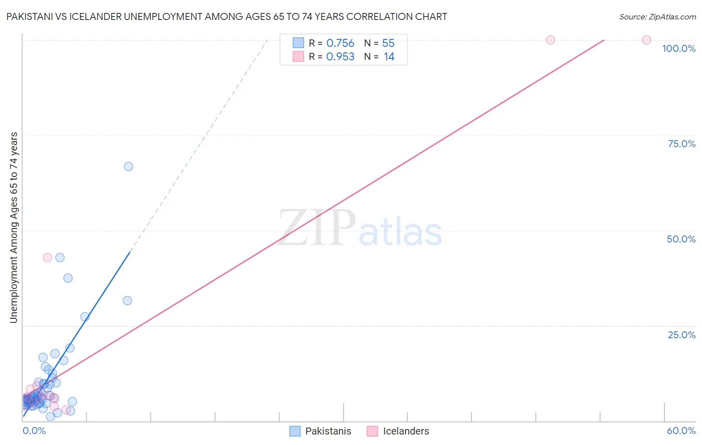 Pakistani vs Icelander Unemployment Among Ages 65 to 74 years