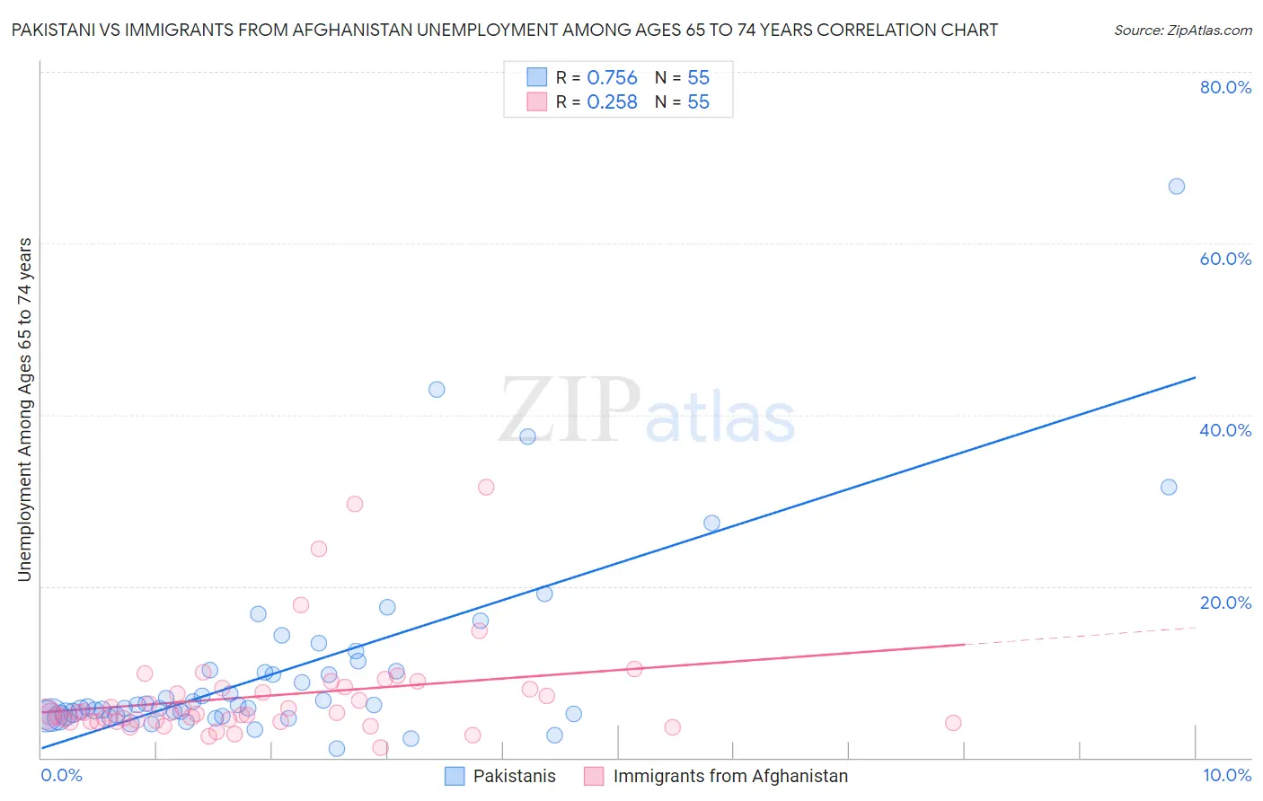 Pakistani vs Immigrants from Afghanistan Unemployment Among Ages 65 to 74 years