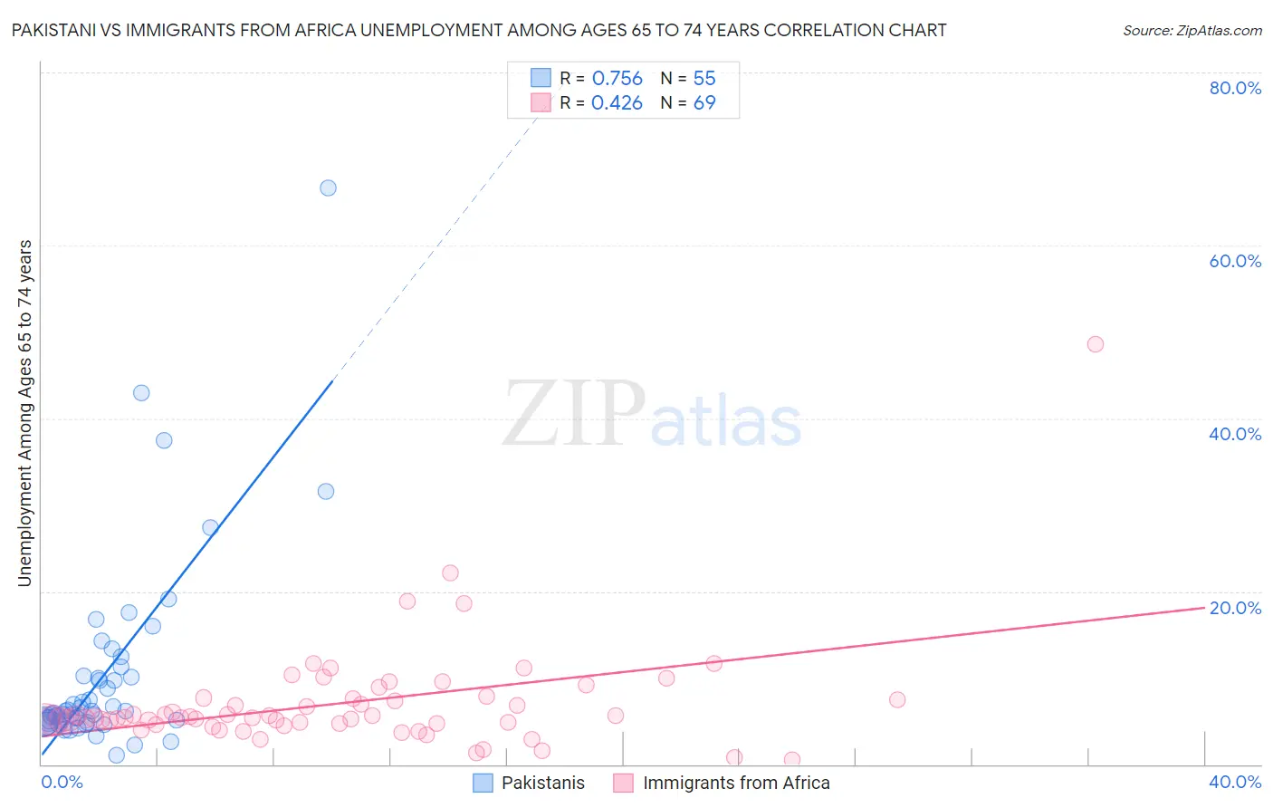 Pakistani vs Immigrants from Africa Unemployment Among Ages 65 to 74 years