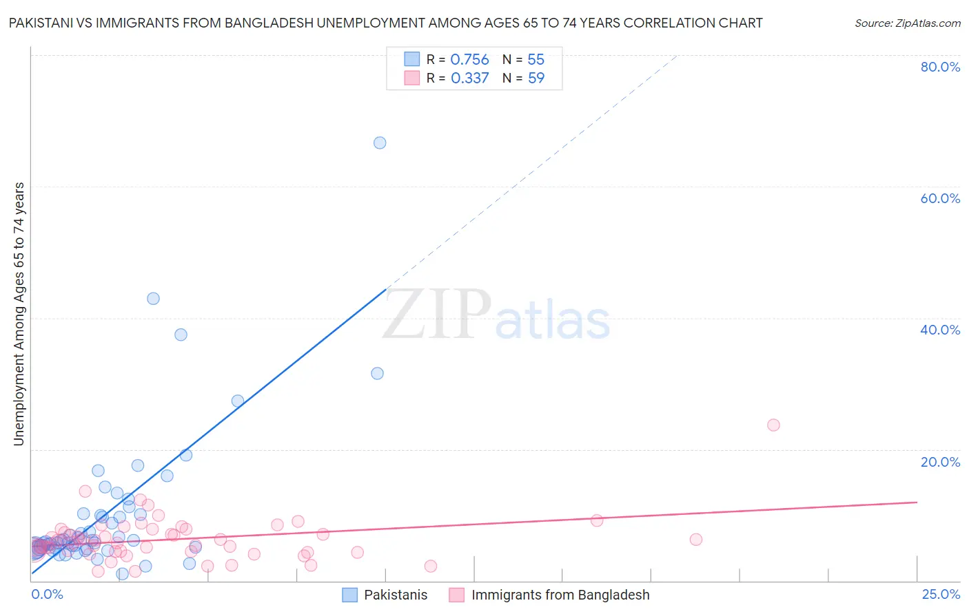 Pakistani vs Immigrants from Bangladesh Unemployment Among Ages 65 to 74 years