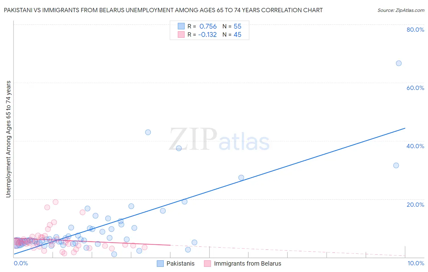 Pakistani vs Immigrants from Belarus Unemployment Among Ages 65 to 74 years