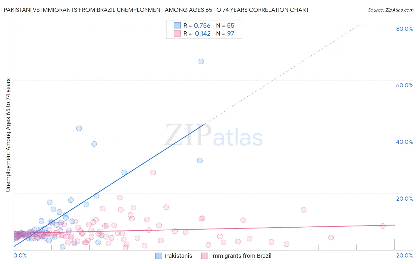 Pakistani vs Immigrants from Brazil Unemployment Among Ages 65 to 74 years