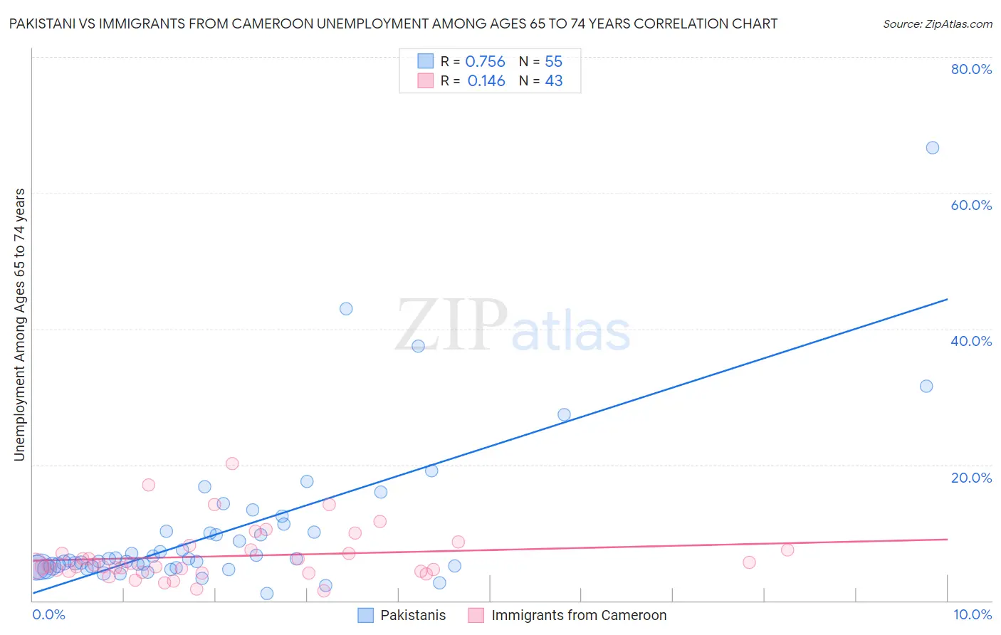 Pakistani vs Immigrants from Cameroon Unemployment Among Ages 65 to 74 years