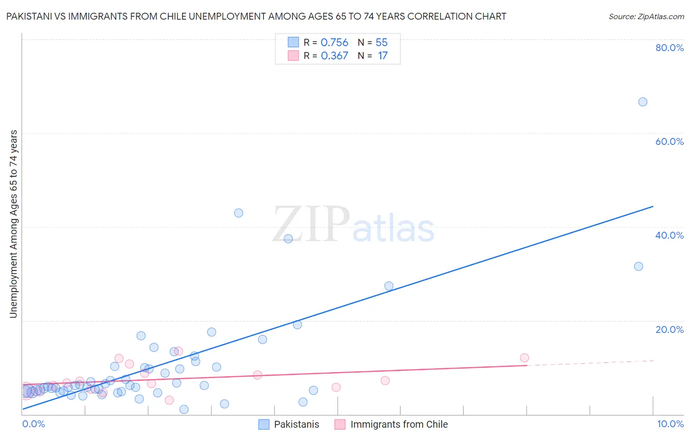 Pakistani vs Immigrants from Chile Unemployment Among Ages 65 to 74 years