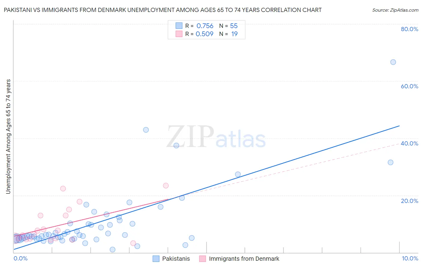 Pakistani vs Immigrants from Denmark Unemployment Among Ages 65 to 74 years