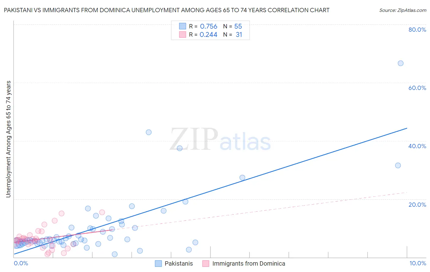 Pakistani vs Immigrants from Dominica Unemployment Among Ages 65 to 74 years