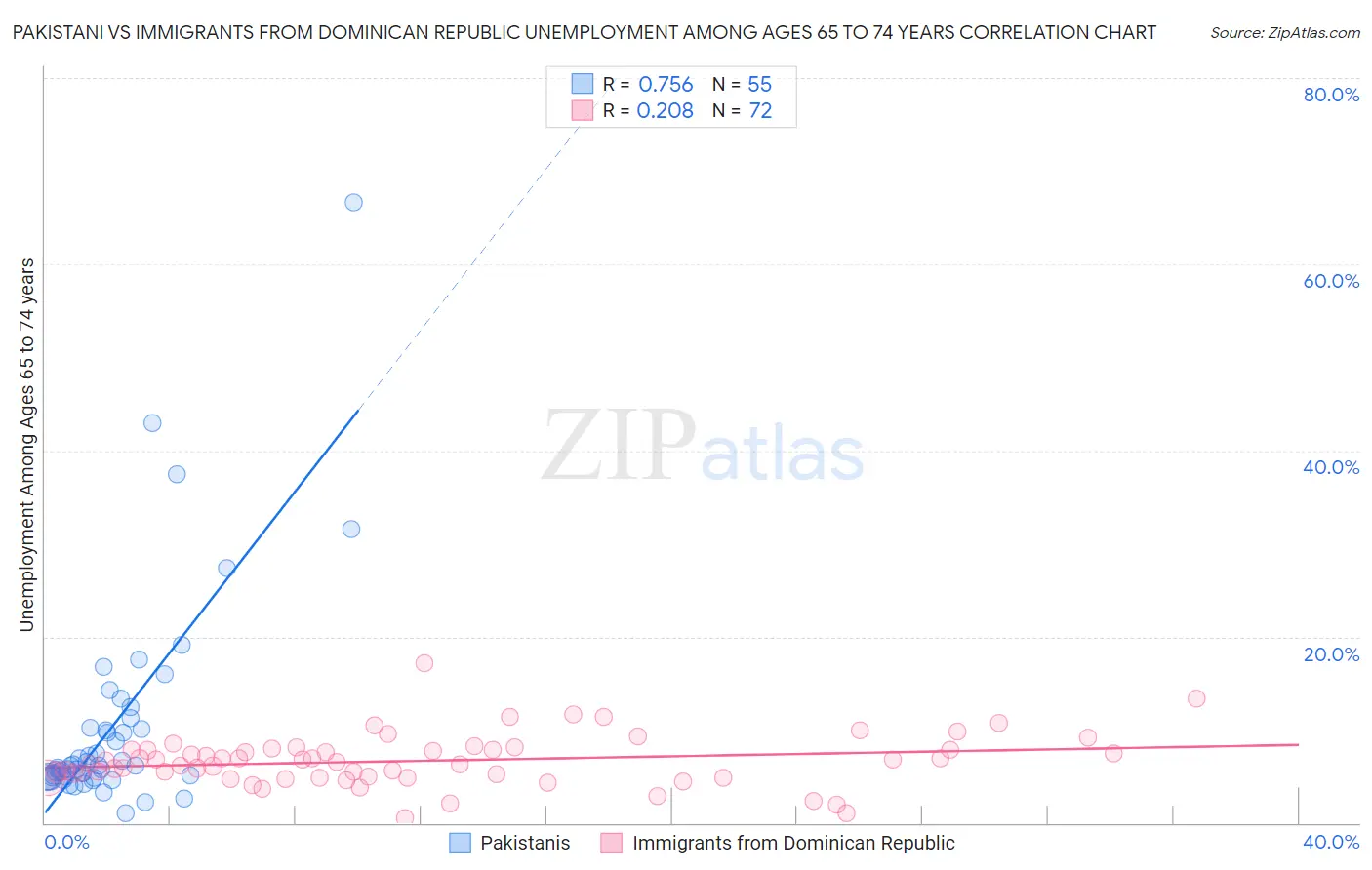 Pakistani vs Immigrants from Dominican Republic Unemployment Among Ages 65 to 74 years