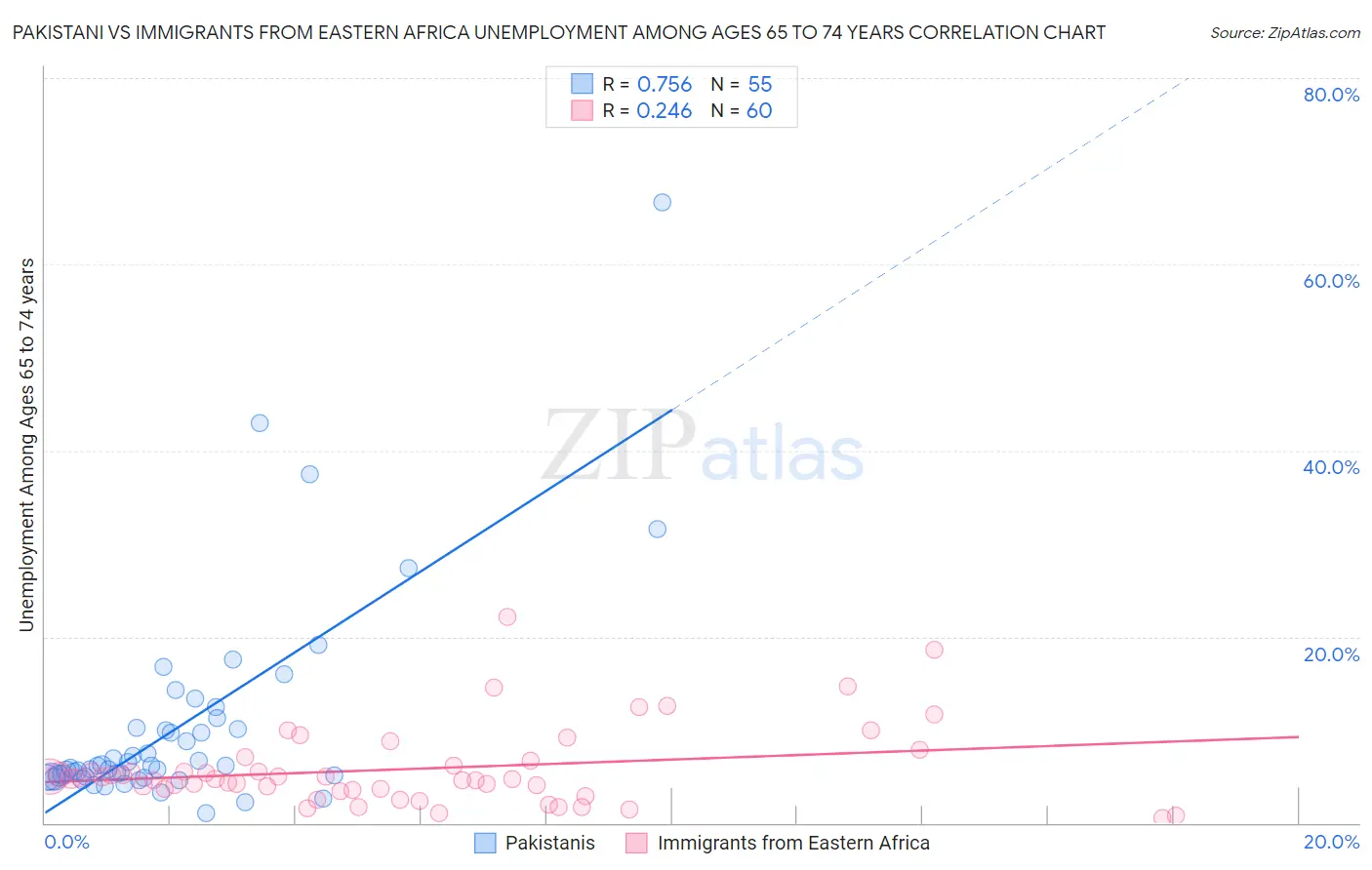 Pakistani vs Immigrants from Eastern Africa Unemployment Among Ages 65 to 74 years