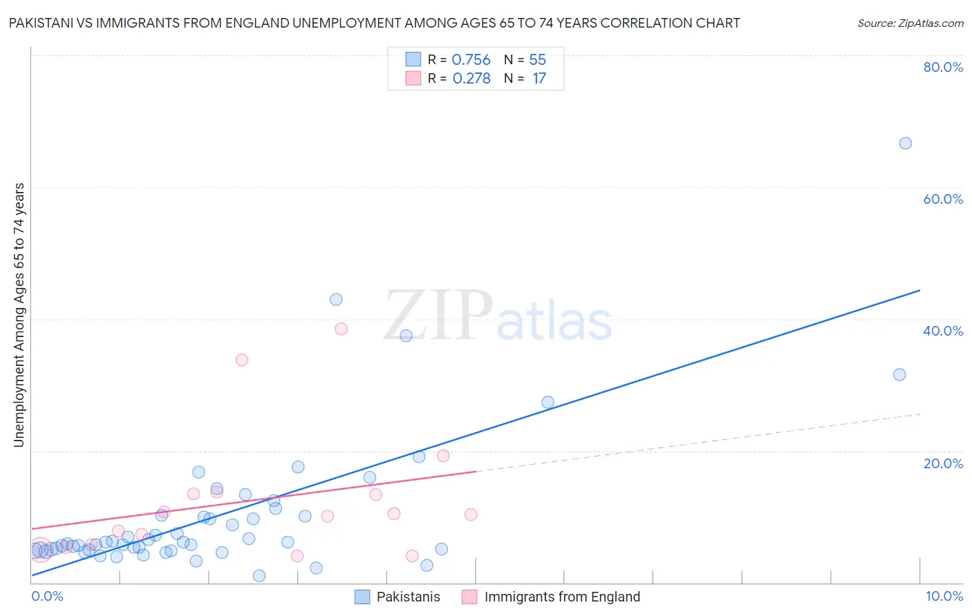 Pakistani vs Immigrants from England Unemployment Among Ages 65 to 74 years