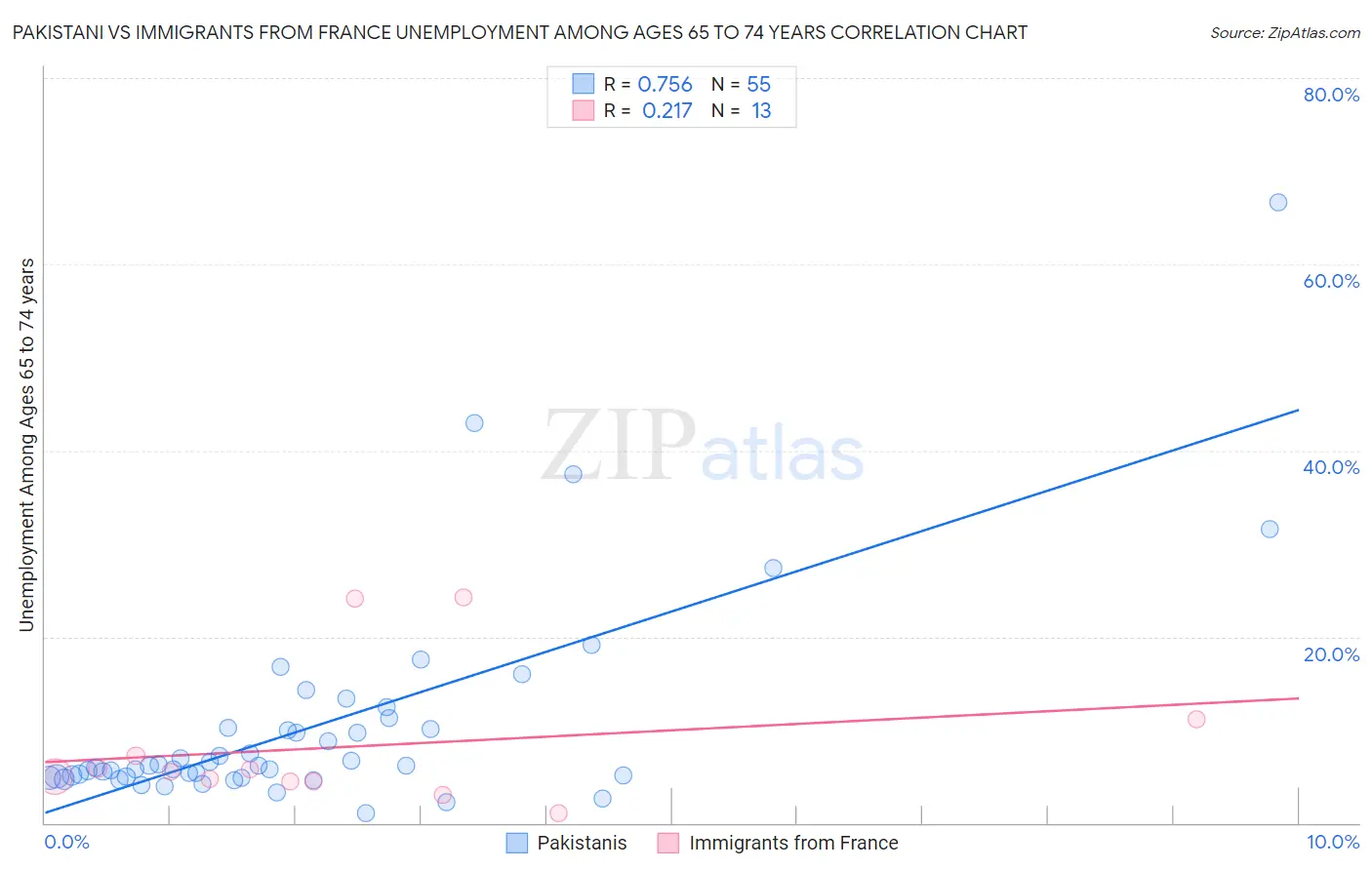 Pakistani vs Immigrants from France Unemployment Among Ages 65 to 74 years