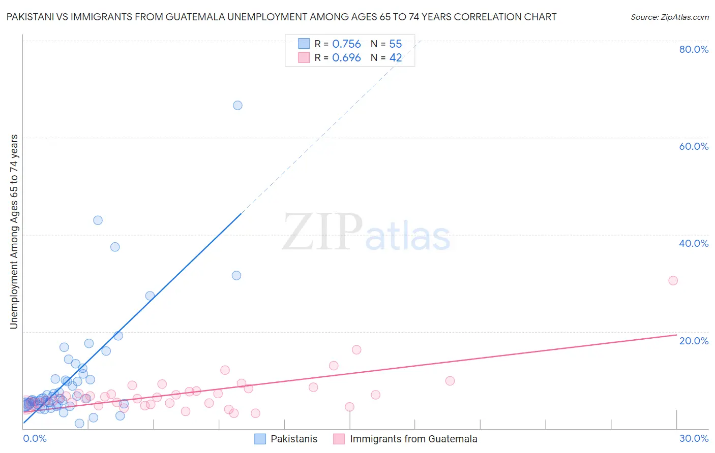 Pakistani vs Immigrants from Guatemala Unemployment Among Ages 65 to 74 years