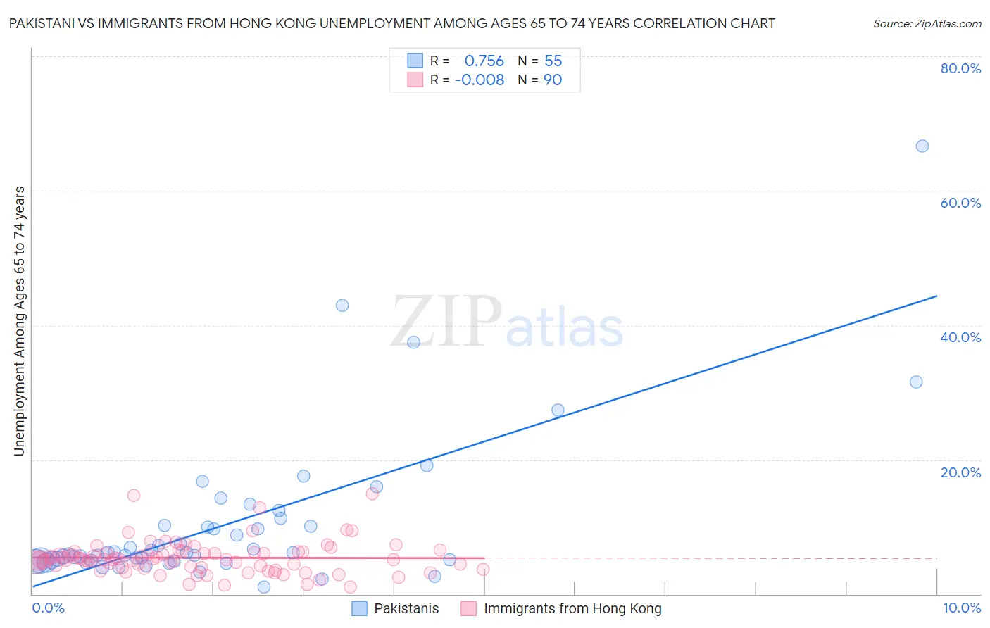 Pakistani vs Immigrants from Hong Kong Unemployment Among Ages 65 to 74 years