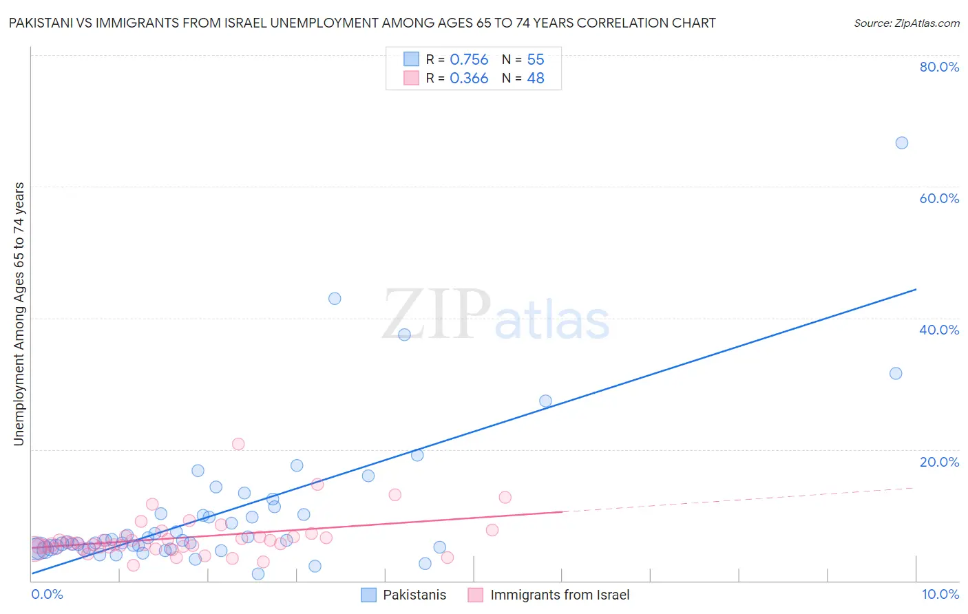 Pakistani vs Immigrants from Israel Unemployment Among Ages 65 to 74 years