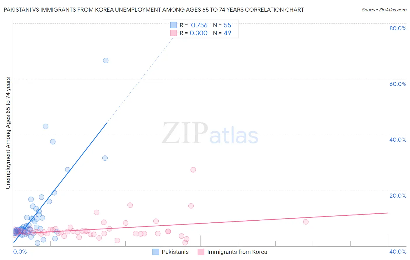 Pakistani vs Immigrants from Korea Unemployment Among Ages 65 to 74 years