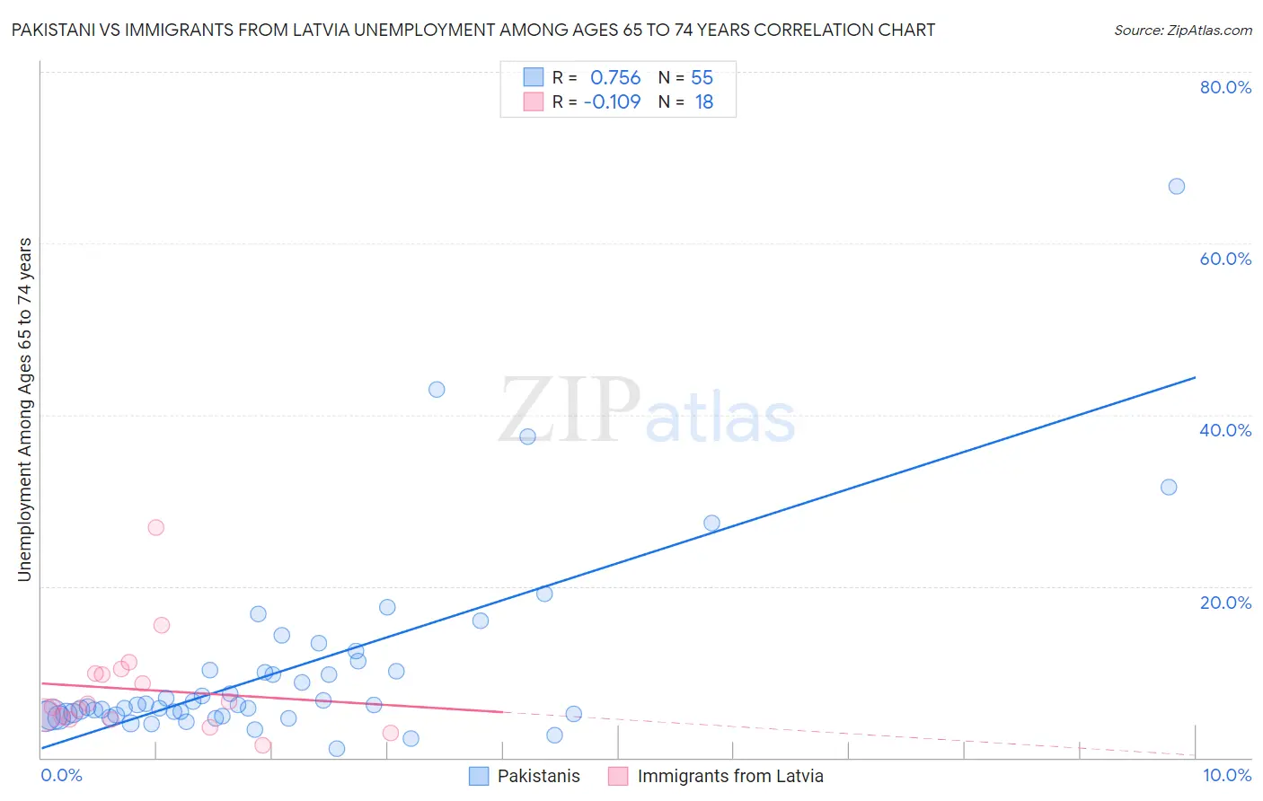 Pakistani vs Immigrants from Latvia Unemployment Among Ages 65 to 74 years