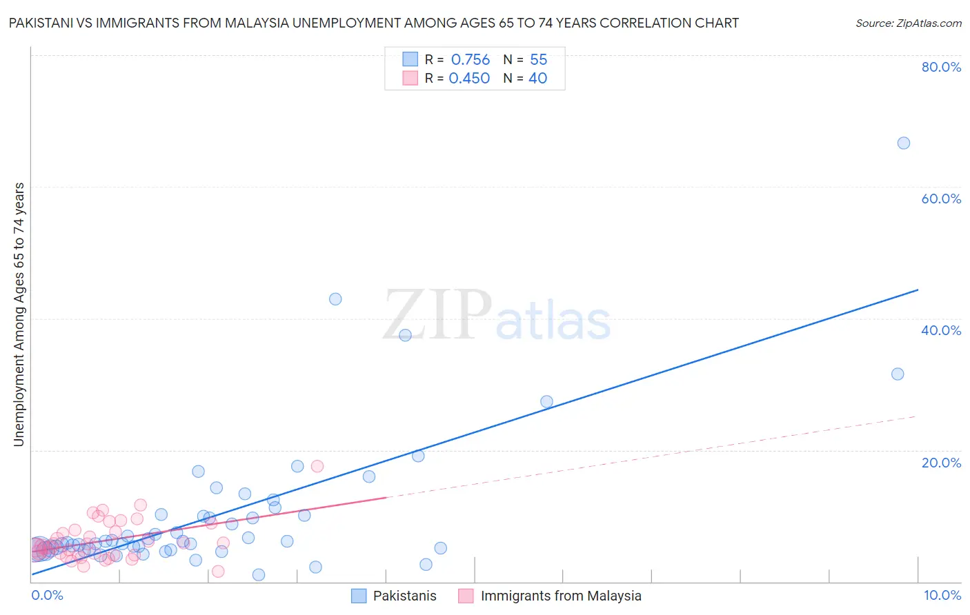 Pakistani vs Immigrants from Malaysia Unemployment Among Ages 65 to 74 years